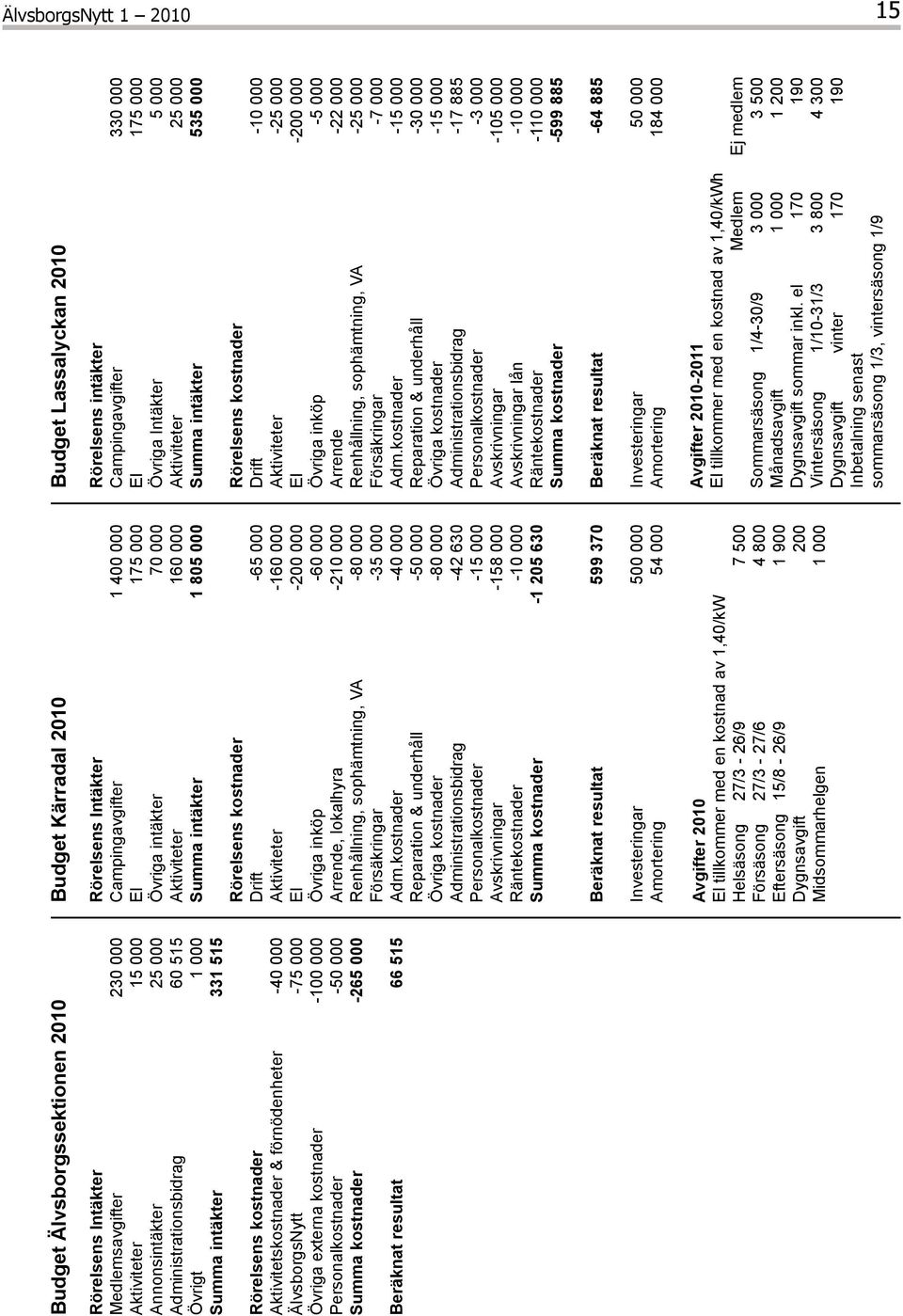 Budget Kärradal 2010 Rörelsens Intäkter Campingavgifter 1 400 000 El 175 000 Övriga intäkter 70 000 Aktiviteter 160 000 Summa intäkter 1 805 000 Rörelsens kostnader Drift -65 000 Aktiviteter -160 000