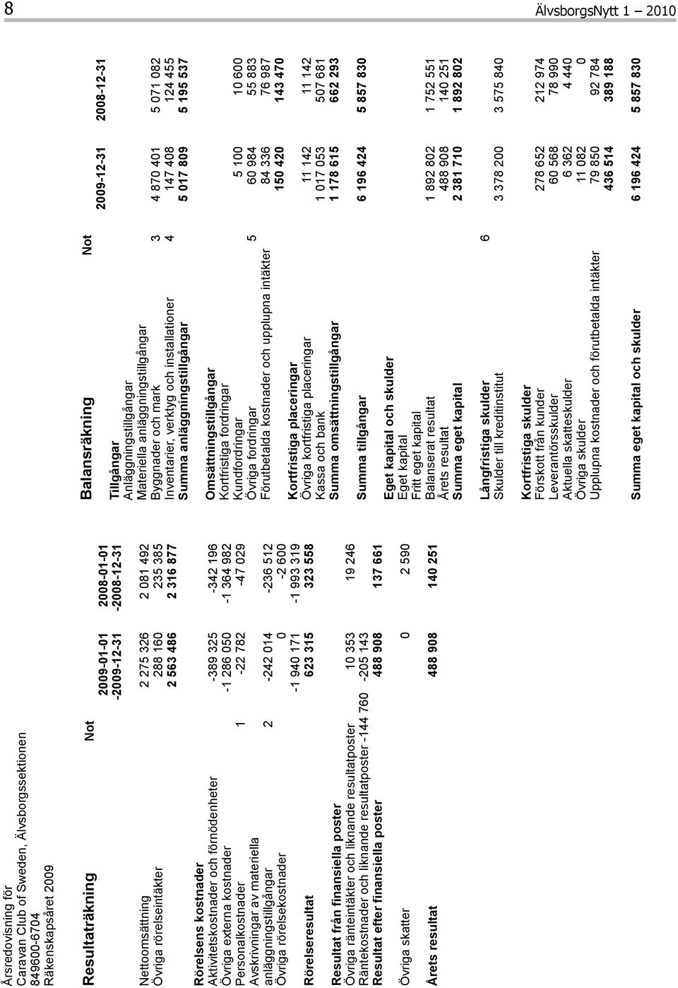 Personalkostnader 1-22 782-47 029 Avskrivningar av materiella anläggningstillgångar 2-242 014-236 512 Övriga rörelsekostnader 0-2 600-1 940 171-1 993 319 Rörelseresultat 623 315 323 558 Resultat från