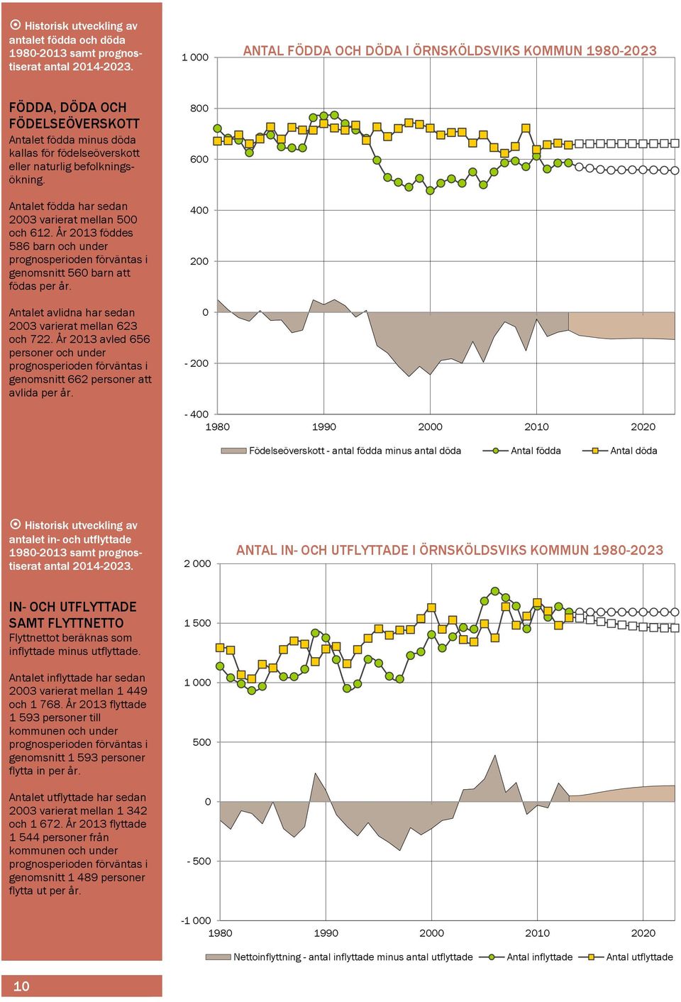 Antalet födda har sedan 2003 varierat mellan 500 och 612. År 2013 föddes 586 barn och under prognosperioden förväntas i genomsnitt 560 barn att födas per år.