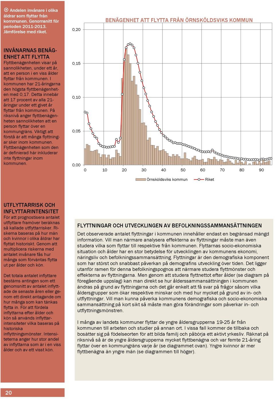 I kommunen har 21-åringarna den högsta flyttbenägenheten med 0,17. Detta innebär att 17 procent av alla 21- åringar under ett givet år flyttar från kommunen.