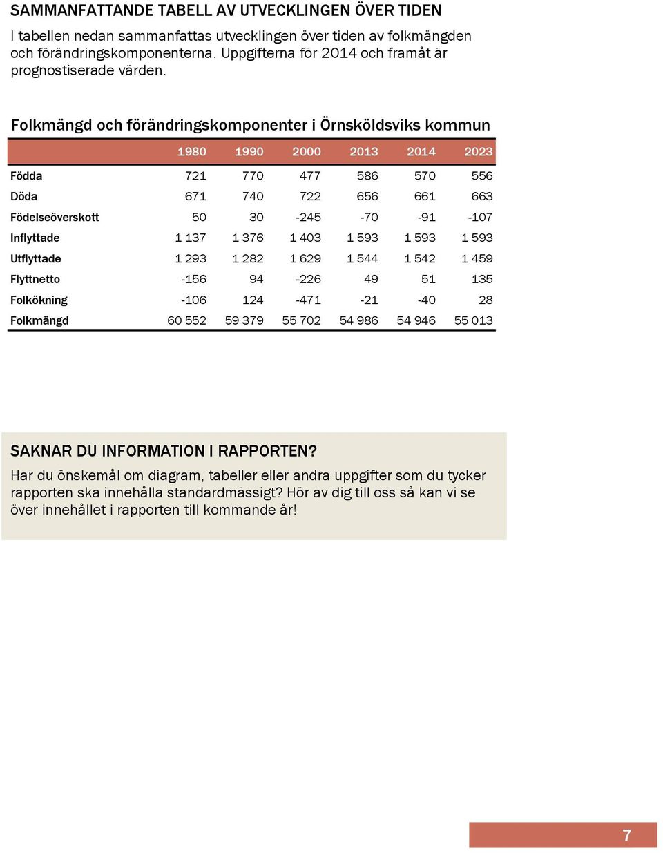 Folkmängd och förändringskomponenter i Örnsköldsviks kommun 1980 1990 2000 2013 2014 2023 Födda 721 770 477 586 570 556 Döda 671 740 722 656 661 663 Födelseöverskott 50 30-245 -70-91 -107 Inflyttade