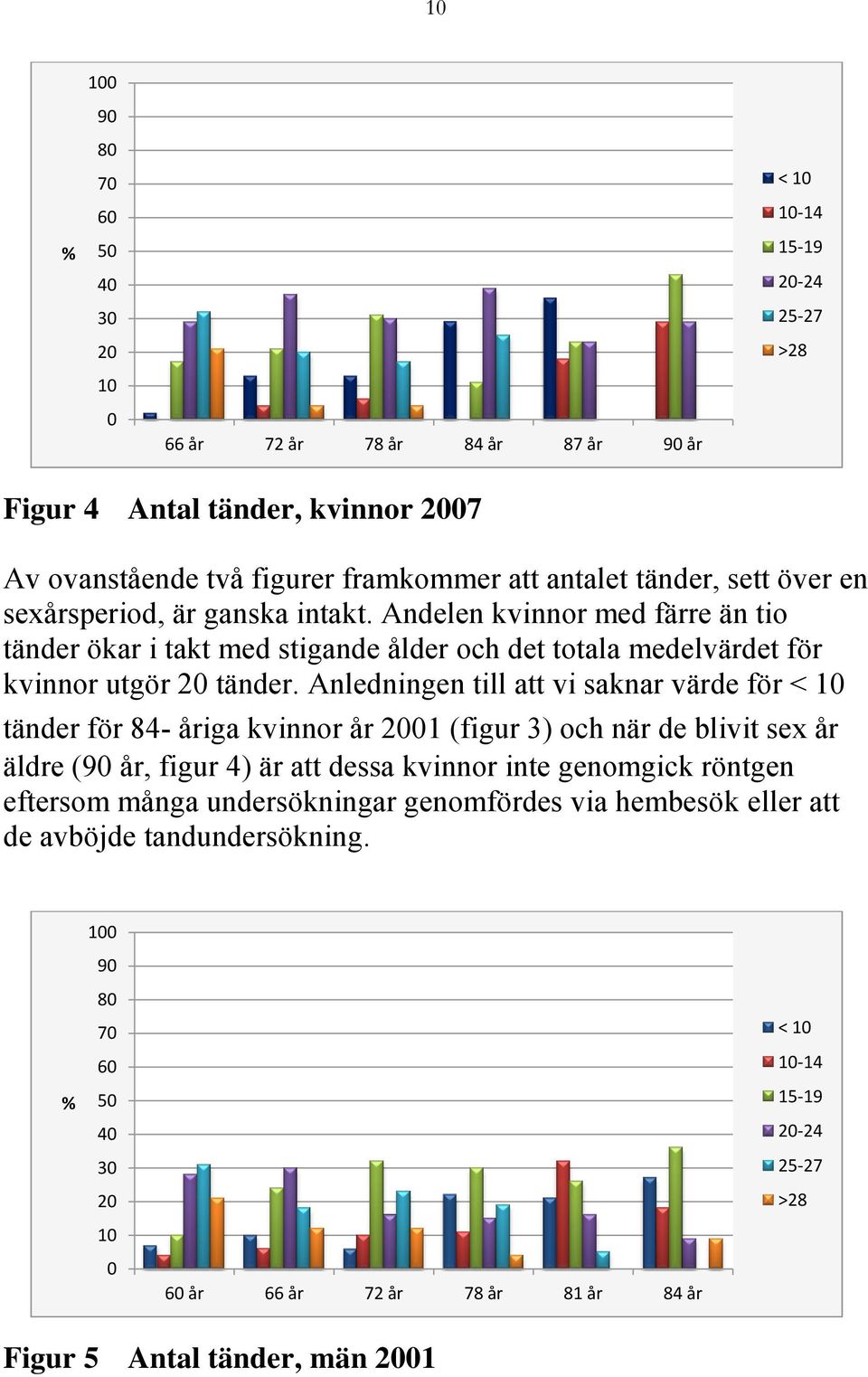 Anledningen till att vi saknar värde för < 1 tänder för 84- iga kvinnor 21 (figur 3) och när de blivit sex äldre (9, figur 4) är att dessa kvinnor inte genomgick röntgen