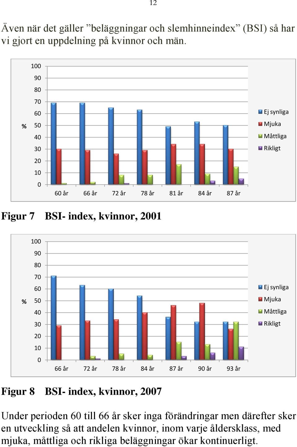 84 87 9 93 Ej synliga Mjuka Måttliga Rikligt Figur 8 BSI- index, kvinnor, 27 Under perioden 6 till 66 sker inga förändringar