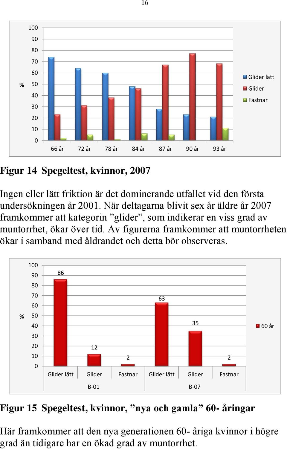 Av figurerna framkommer att muntorrheten ökar i samband med åldrandet och detta bör observeras.