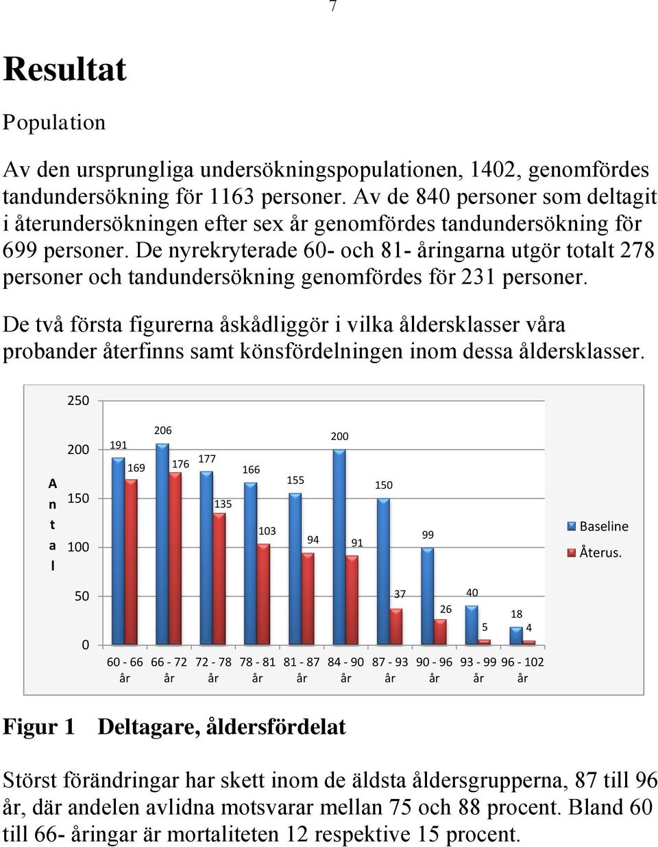 De nyrekryterade 6- och 81- ingarna utgör totalt 278 personer och tandundersökning genomfördes för 231 personer.