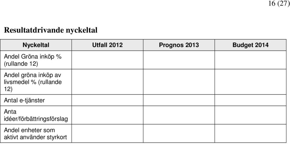 Andel gröna inköp av livsmedel % (rullande 12) Antal e-tjänster