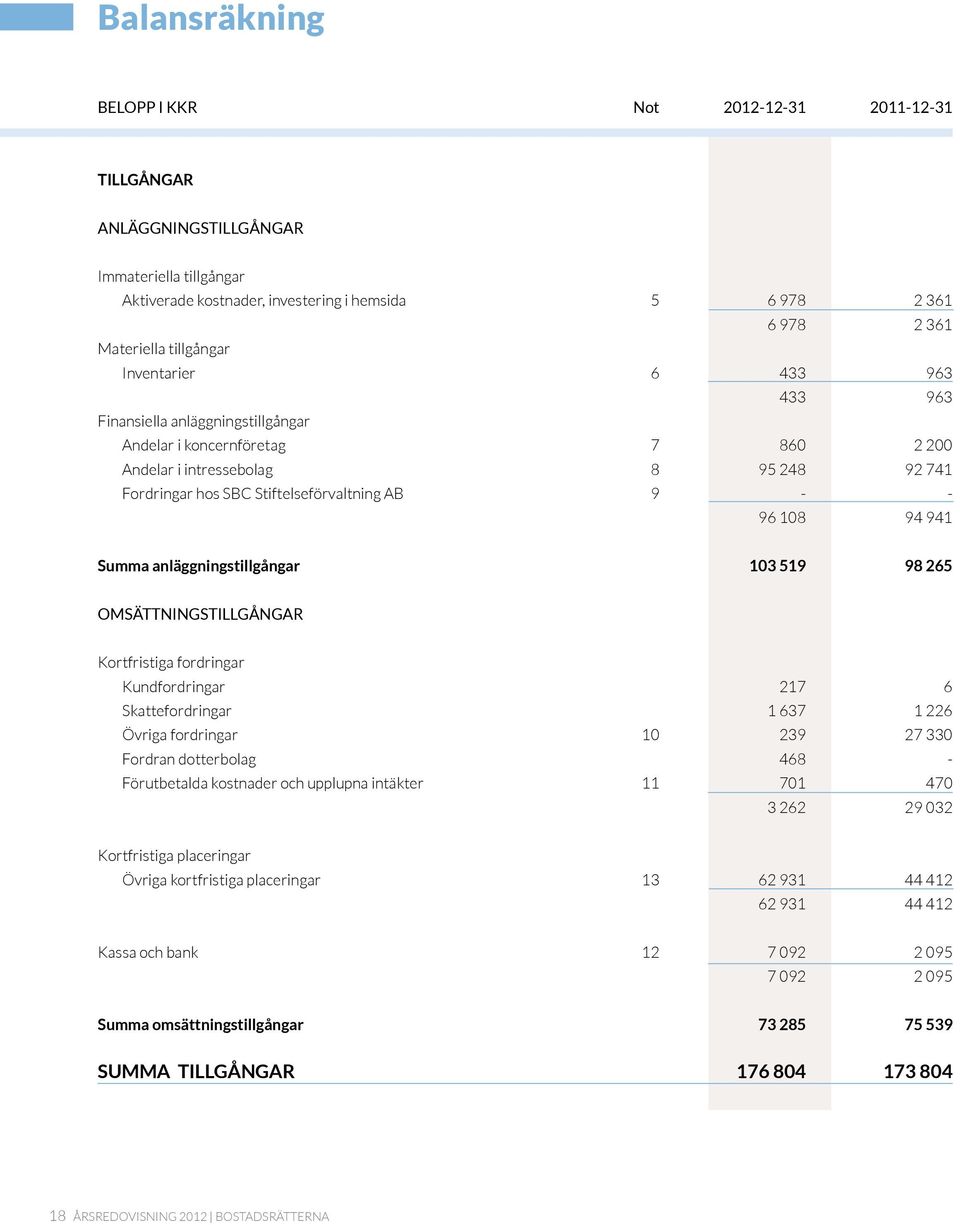 - 96 108 94 941 Summa anläggningstillgångar 103 519 98 265 Omsättningstillgångar Kortfristiga fordringar Kundfordringar 217 6 Skattefordringar 1 637 1 226 Övriga fordringar 10 239 27 330 Fordran