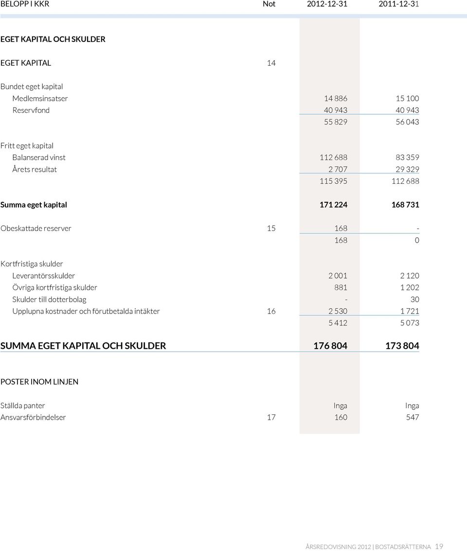 Kortfristiga skulder Leverantörsskulder 2 001 2 120 Övriga kortfristiga skulder 881 1 202 Skulder till dotterbolag - 30 Upplupna kostnader och förutbetalda intäkter 16 2