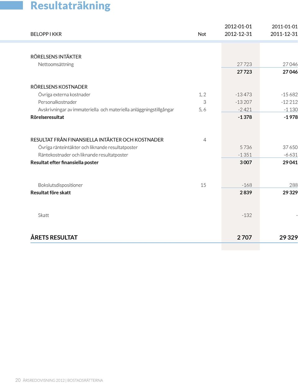 Resultat från finansiella intäkter och kostnader 4 Övriga ränteintäkter och liknande resultatposter 5 736 37 650 Räntekostnader och liknande resultatposter -1 351-6 631 Resultat