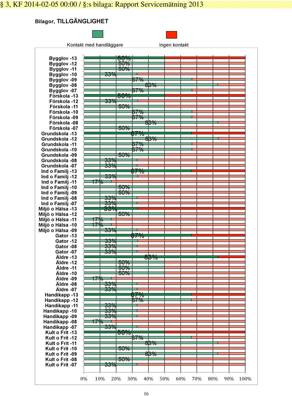 Grundskola -07 Ind o Familj -13 Ind o Familj -12 Ind o Familj -11 Ind o Familj -10 Ind o Familj -09 Ind o Familj -08 Ind o Familj -07 Miljö o Hälsa -13 Miljö o Hälsa -12 Miljö o Hälsa -11 Miljö o