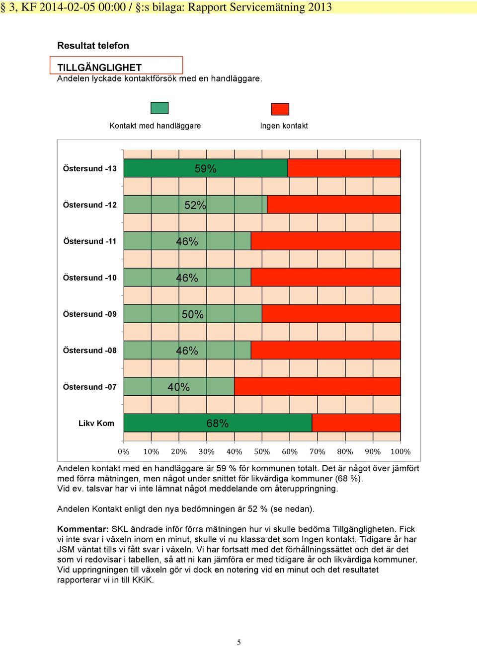 60% 70% 80% 90% Andelen kontakt med en handläggare är 59 % för kommunen totalt. Det är något över jämfört med förra mätningen, men något under snittet för likvärdiga kommuner (68 %). Vid ev.