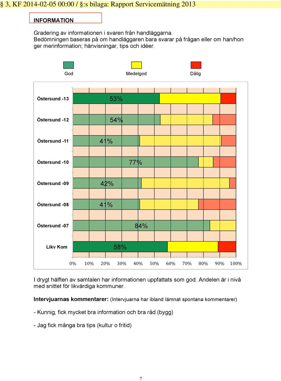 God Medelgod Dålig Östersund -13 53% Östersund -12 54% Östersund -11 41% Östersund -10 77% Östersund -09 42% Östersund -08 41% Östersund -07 84% Likv Kom 58% 0% 10% 20% 30% 40% 50% 60% 70%