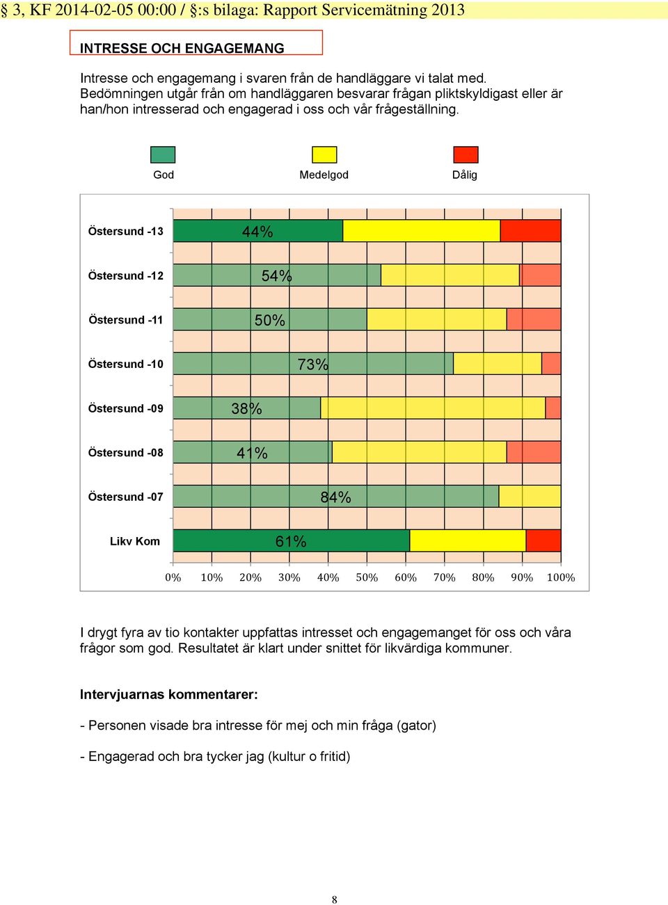 God Medelgod Dålig Östersund -13 Östersund -12 Östersund -11 44% 54% 50% Östersund -10 73% Östersund -09 Östersund -08 38% 41% Östersund -07 84% Likv Kom 61% 0% 10% 20% 30% 40% 50% 60% 70% 80% 90% I