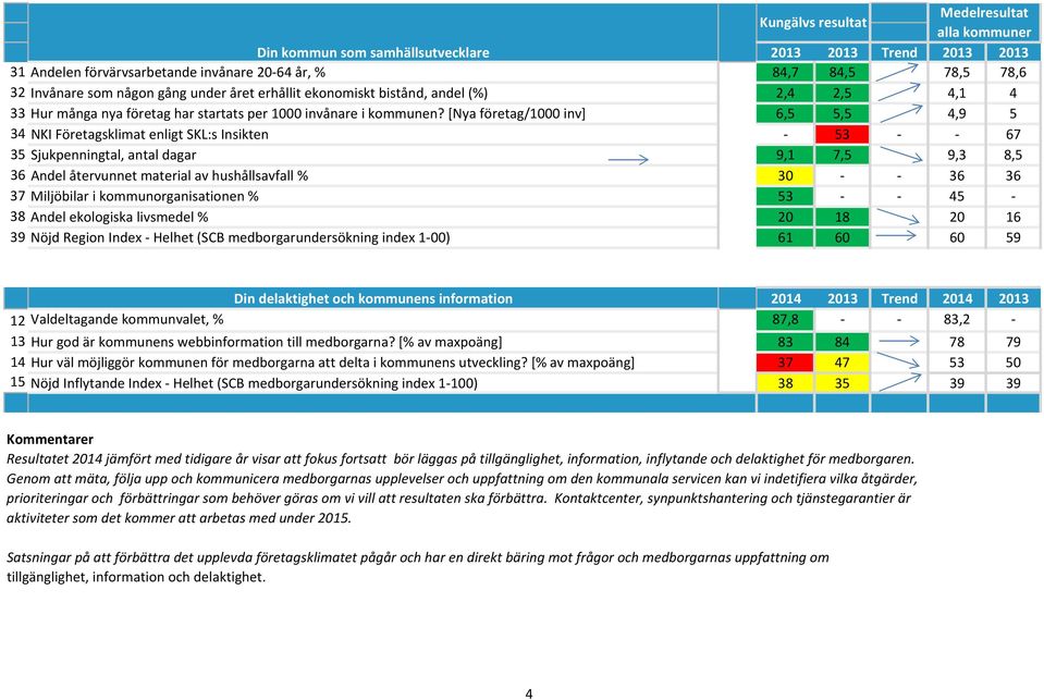 [Nya företag/1000 inv] 6,5 5,5 4,9 5 34 NKI Företagsklimat enligt SKL:s Insikten 53 67 35 Sjukpenningtal, antal dagar 9,1 7,5 9,3 8,5 36 Andel återvunnet material av hushållsavfall % 30 36 36 37