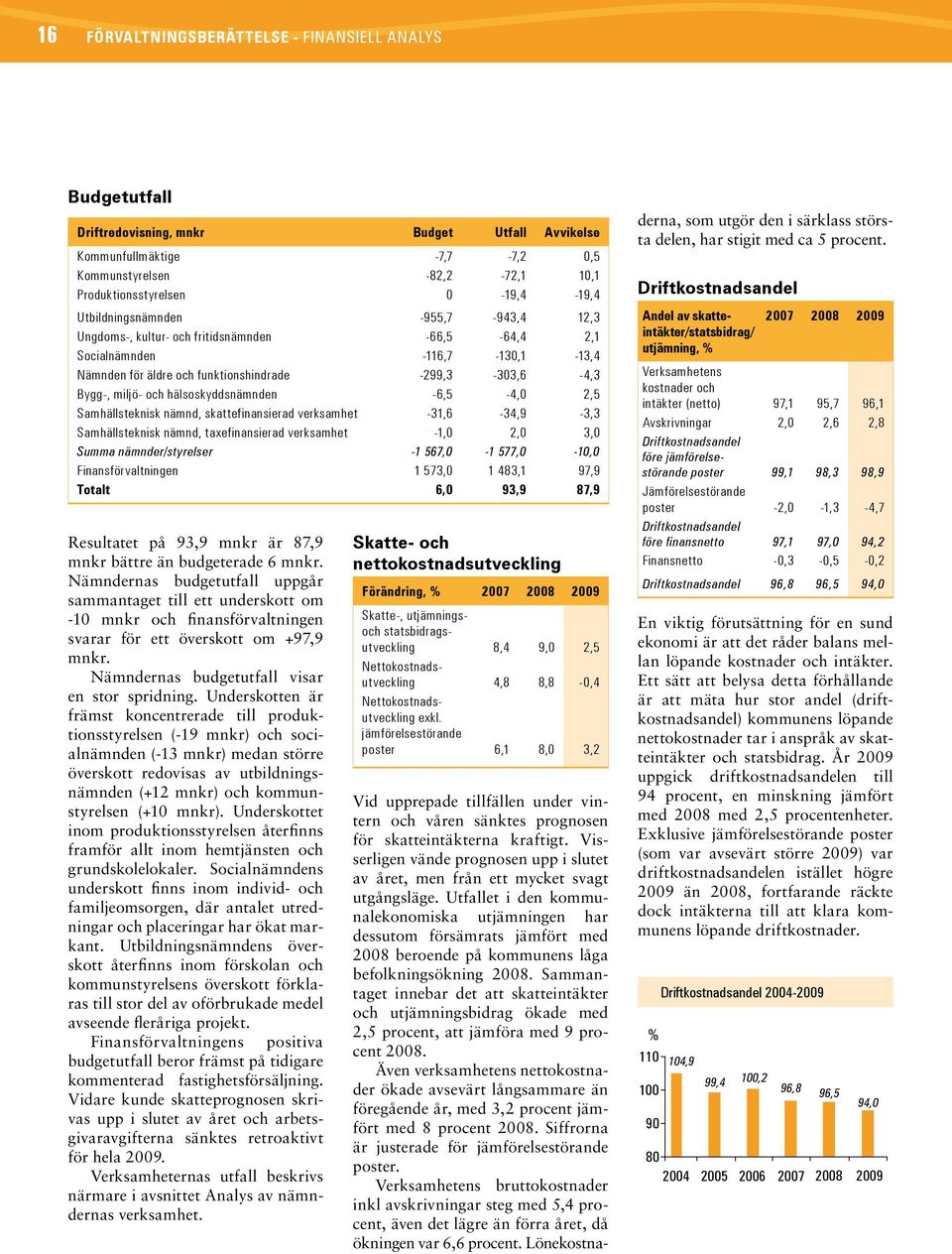 miljö- och hälsoskyddsnämnden -6,5-4,0 2,5 Samhällsteknisk nämnd, skattefinansierad verksamhet -31,6-34,9-3,3 Samhällsteknisk nämnd, taxefinansierad verksamhet -1,0 2,0 3,0 Summa nämnder/styrelser -1