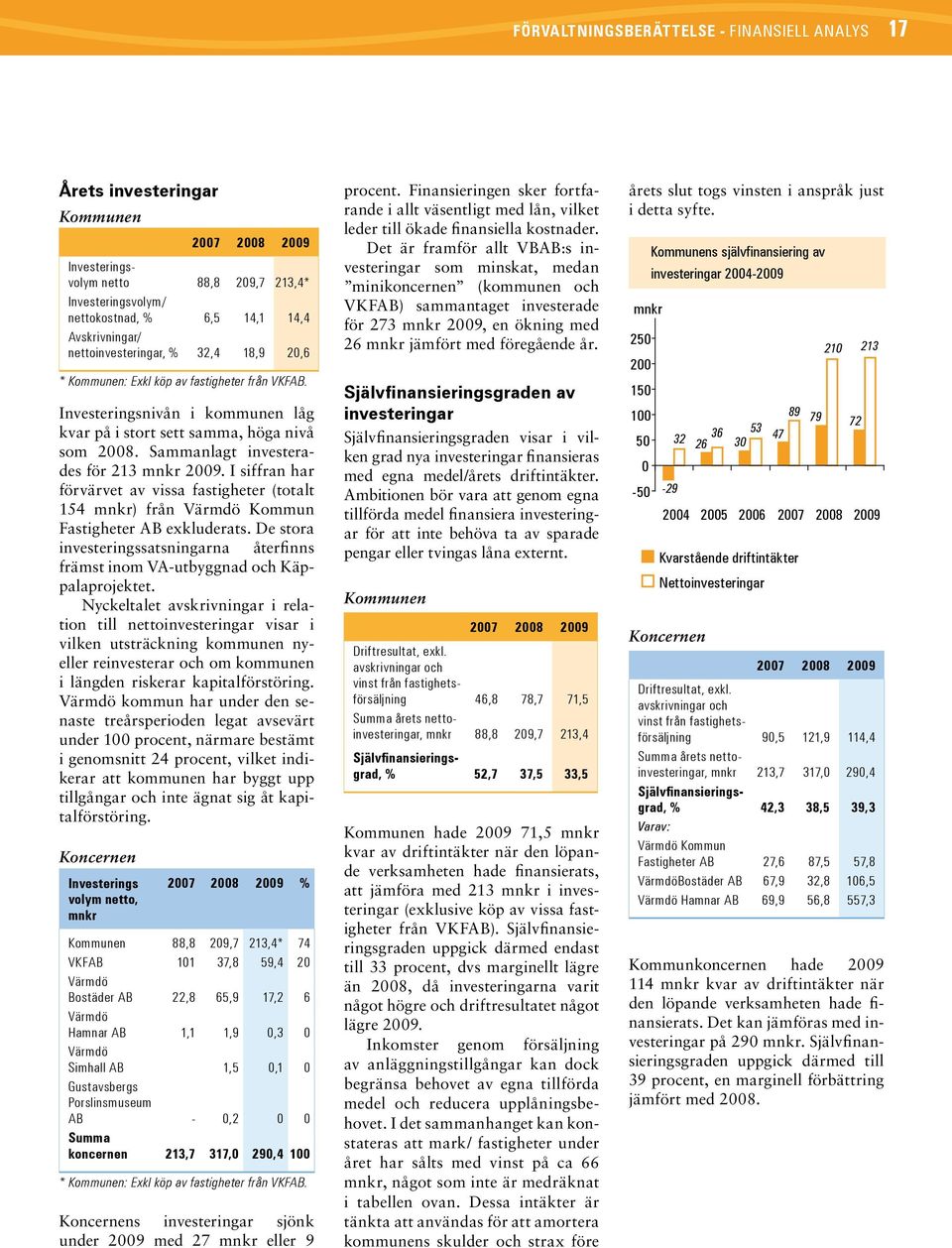 Sammanlagt investerades för 213 mnkr 2009. I siffran har förvärvet av vissa fastigheter (totalt 154 mnkr) från Värmdö Kommun Fastigheter AB exkluderats.