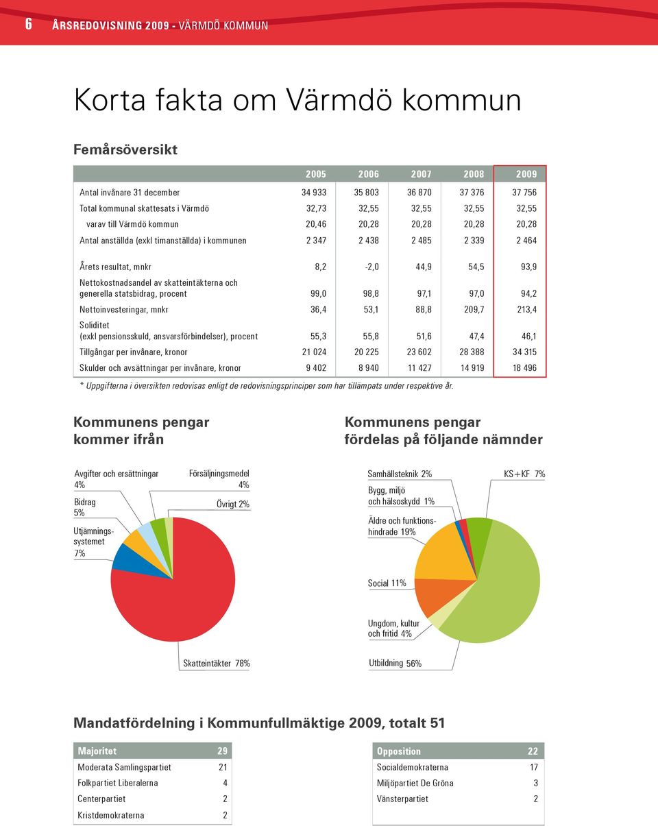 44,9 54,5 93,9 Nettokostnadsandel av skatteintäkterna och generella statsbidrag, procent 99,0 98,8 97,1 97,0 94,2 Nettoinvesteringar, mnkr 36,4 53,1 88,8 209,7 213,4 Soliditet (exkl pensionsskuld,