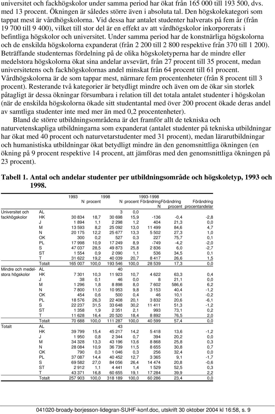 Vid dessa har antalet studenter halverats på fem år (från 19 700 till 9 400), vilket till stor del är en effekt av att vårdhögskolor inkorporerats i befintliga högskolor och universitet.