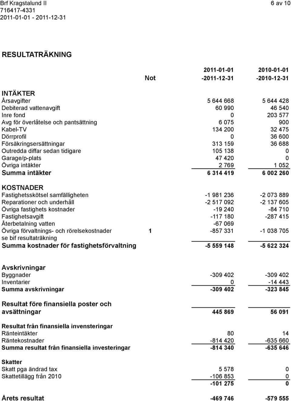 Summa intäkter 6 314 419 6 002 260 KOSTNADER Fastighetsskötsel samfälligheten -1 981 236-2 073 889 Reparationer och underhåll -2 517 092-2 137 605 Övriga fastighets kostnader -19 240-84 710