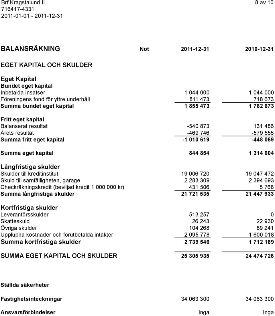 844 854 1 314 604 Långfristiga skulder Skulder till kreditinstitut 19 006 720 19 047 472 Skuld till samfälligheten, garage 2 283 309 2 394 693 Checkräkningskredit (beviljad kredit 1 000 000 kr) 431