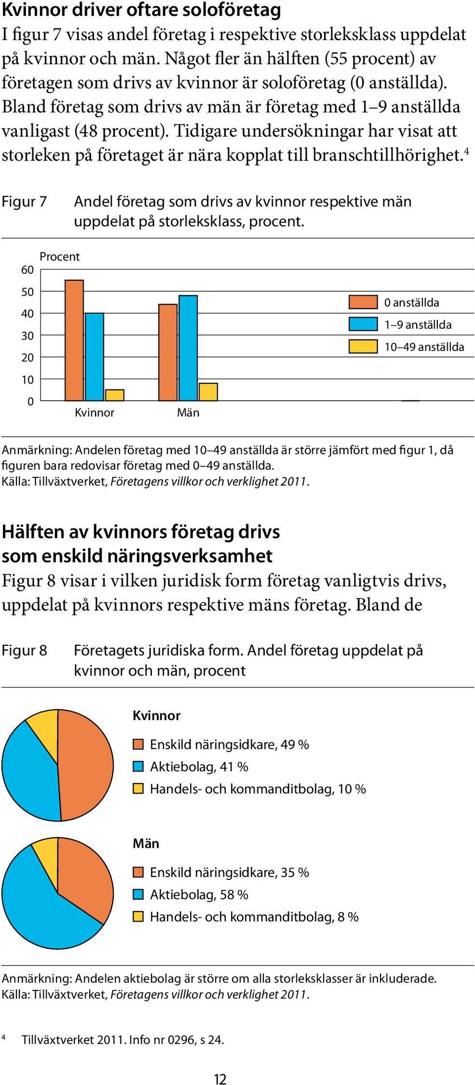 Tidigare undersökningar har visat att storleken på företaget är nära kopplat till branschtillhörighet. 4 Figur 7 Andel företag som drivs av kvinnor respektive män uppdelat på storleksklass, procent.