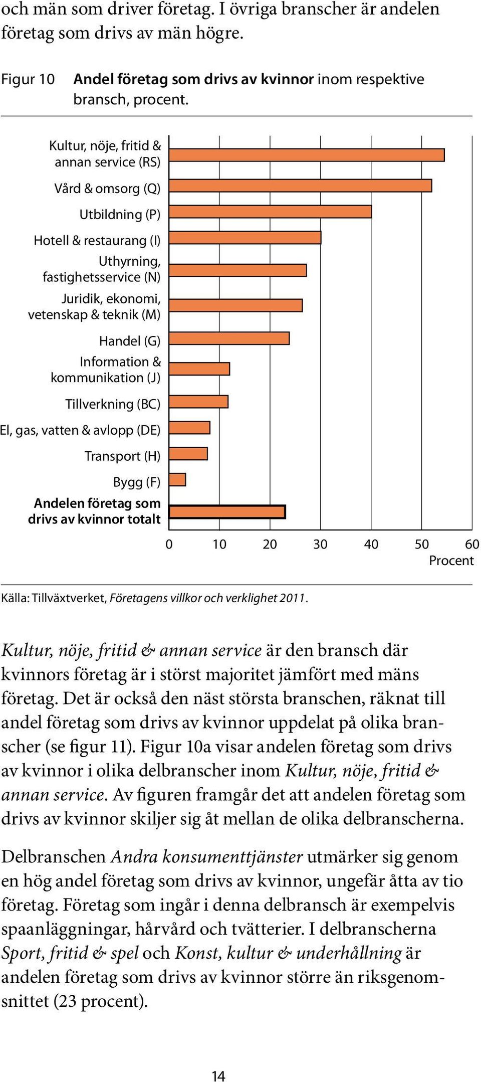 kommunikation (J) Tillverkning (BC) El, gas, vatten & avlopp (DE) Transport (H) Bygg (F) Andelen företag som drivs av kvinnor totalt 0 10 20 30 40 50 60 Kultur, nöje, fritid & annan service är den