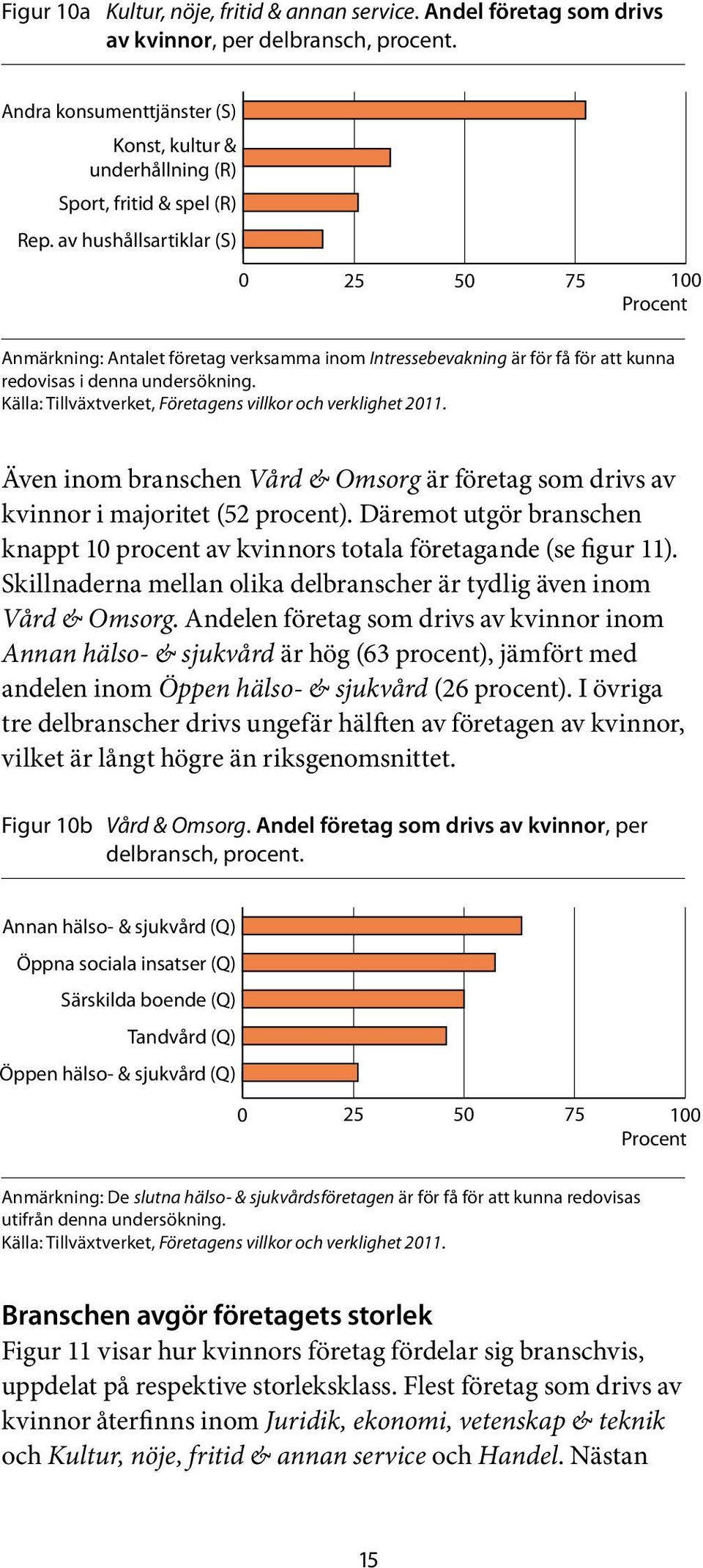 Även inom branschen Vård & Omsorg är företag som drivs av kvinnor i majoritet (52 procent). Däremot utgör branschen knappt 10 procent av kvinnors totala företagande (se figur 11).