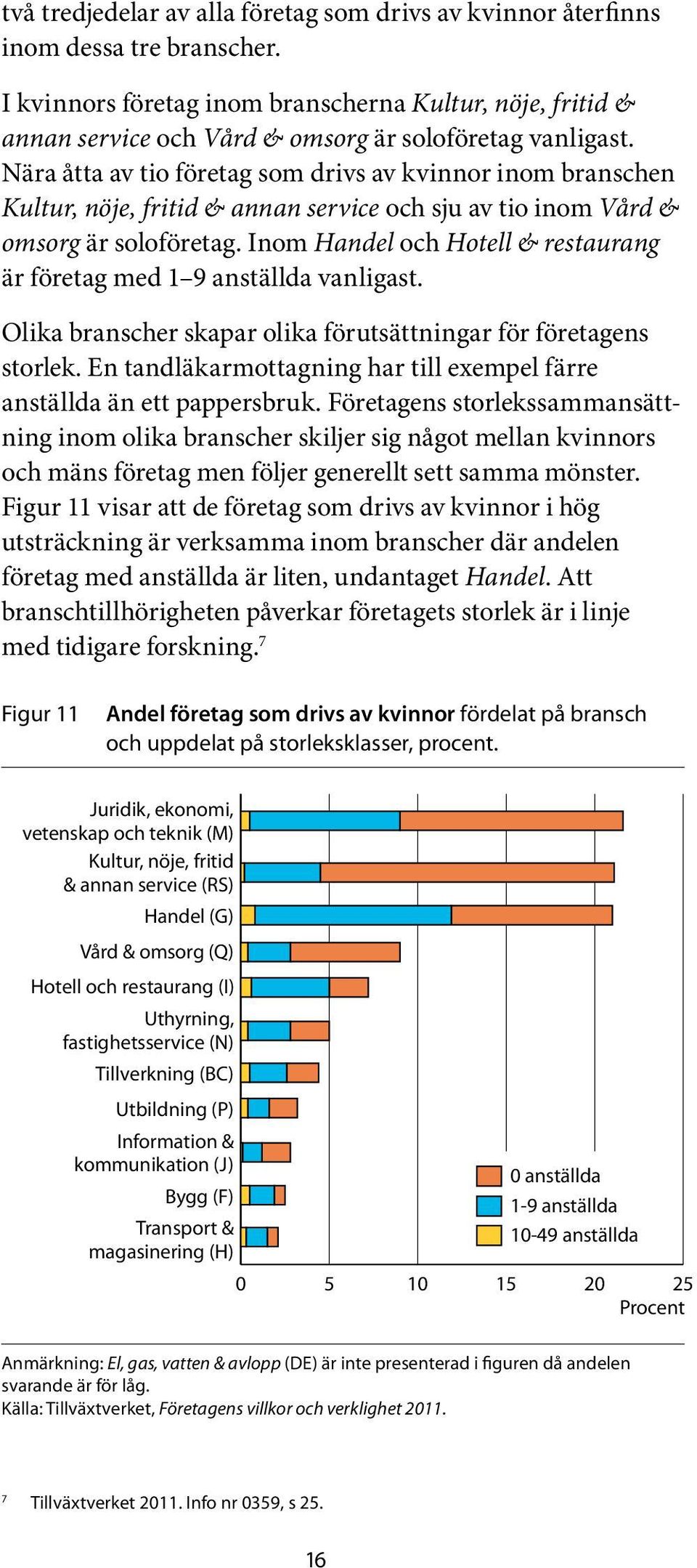 Nära åtta av tio företag som drivs av kvinnor inom branschen Kultur, nöje, fritid & annan service och sju av tio inom Vård & omsorg är soloföretag.