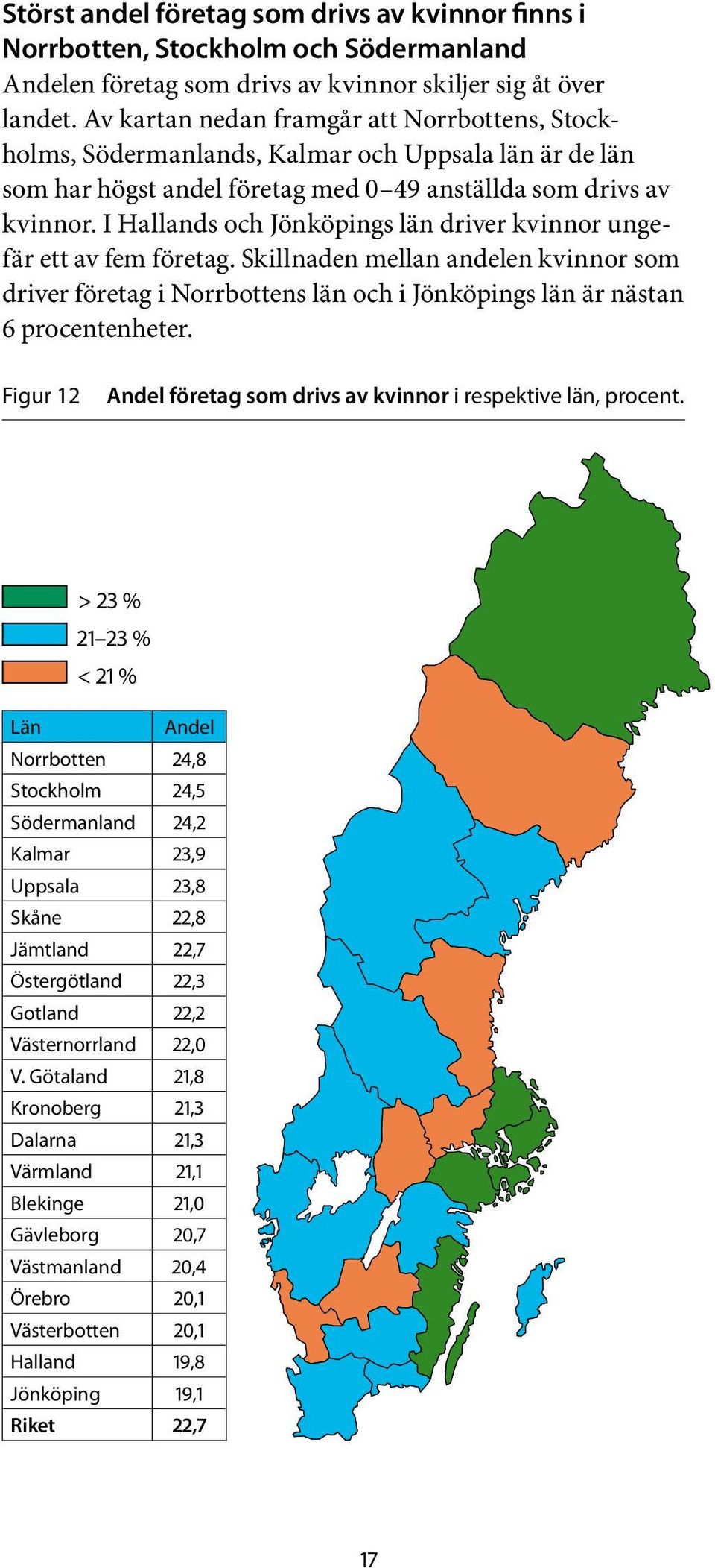 I Hallands och Jönköpings län driver kvinnor unge - fär ett av fem företag. Skillnaden mellan andelen kvinnor som driver företag i Norrbottens län och i Jönköpings län är nästan 6 procentenheter.