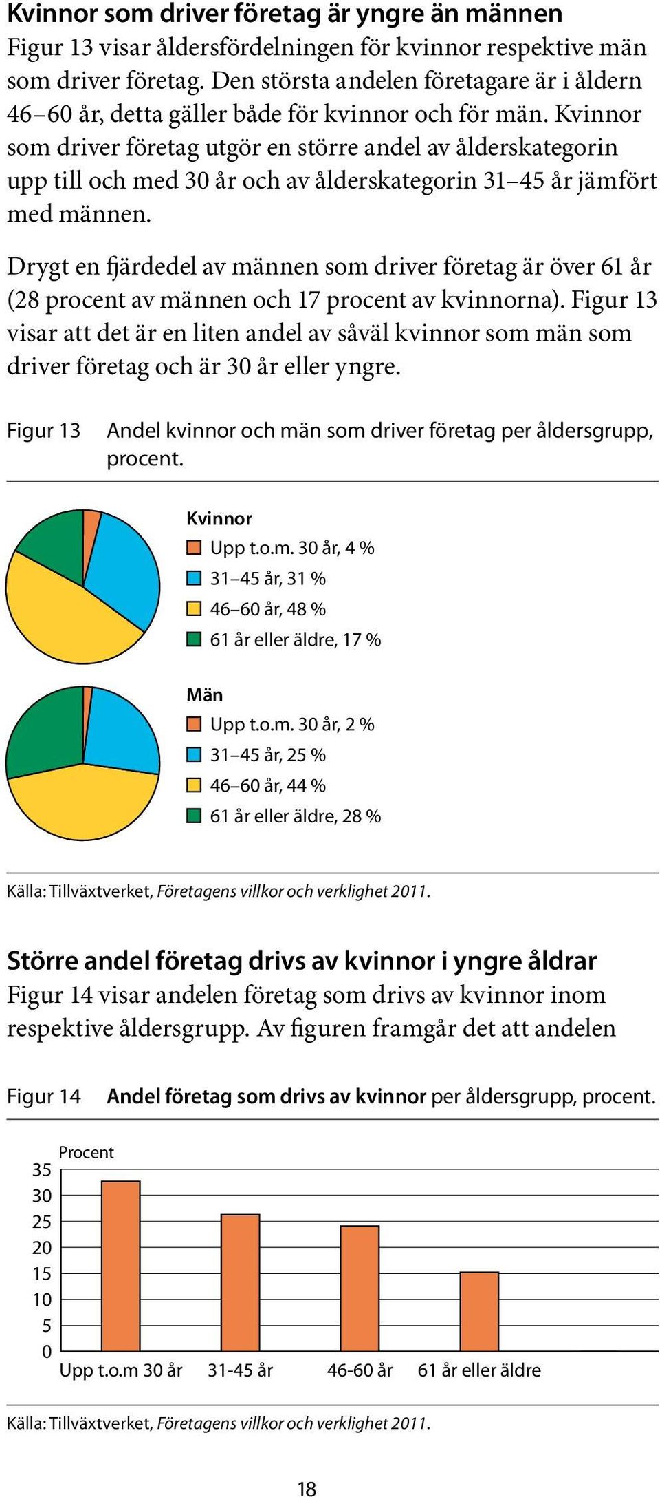 Kvinnor som driver företag utgör en större andel av ålderskategorin upp till och med 30 år och av ålderskategorin 31 45 år jämfört med männen.