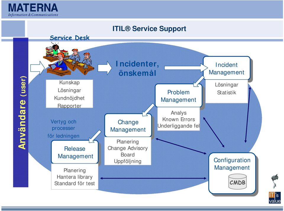 Change Management Management Planering Change Advisory Board Uppföljning Problem Problem Management Management Analys Known