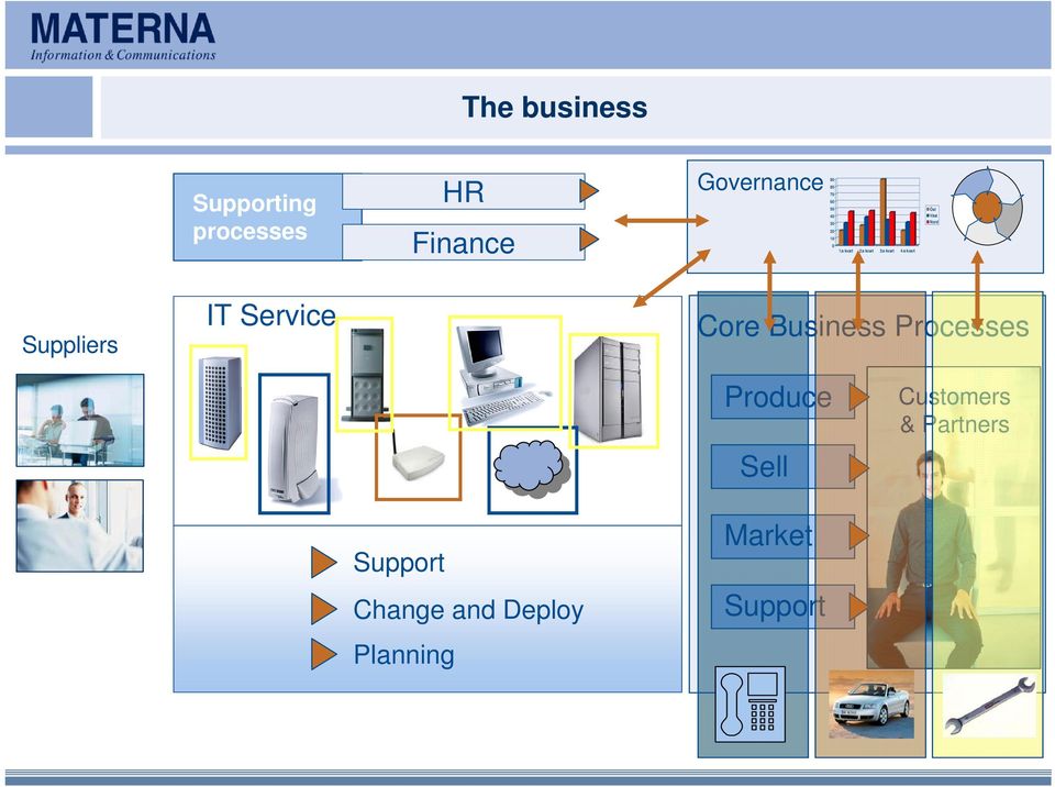 Väst Nord Suppliers IT Service Core Business Processes Produce