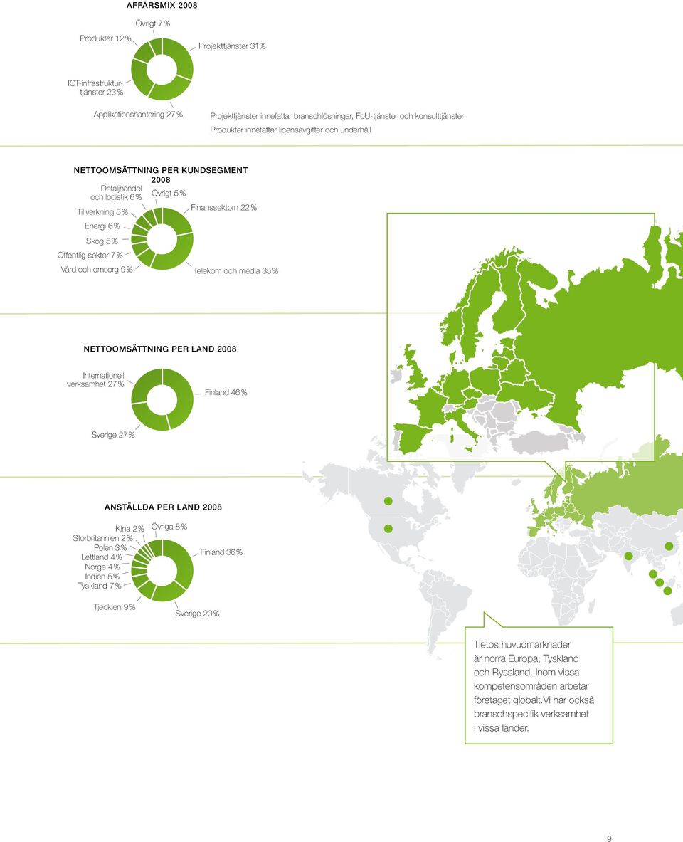 sektor 7 % Vård och omsorg 9 % Telekom och media 35 % NETTOOMSÄTTNING PER LAND 2008 Internationell verksamhet 27 % Finland 46 % Sverige 27 % Anställda per LAND 2008 Kina 2 % Övriga 8 % Storbritannien