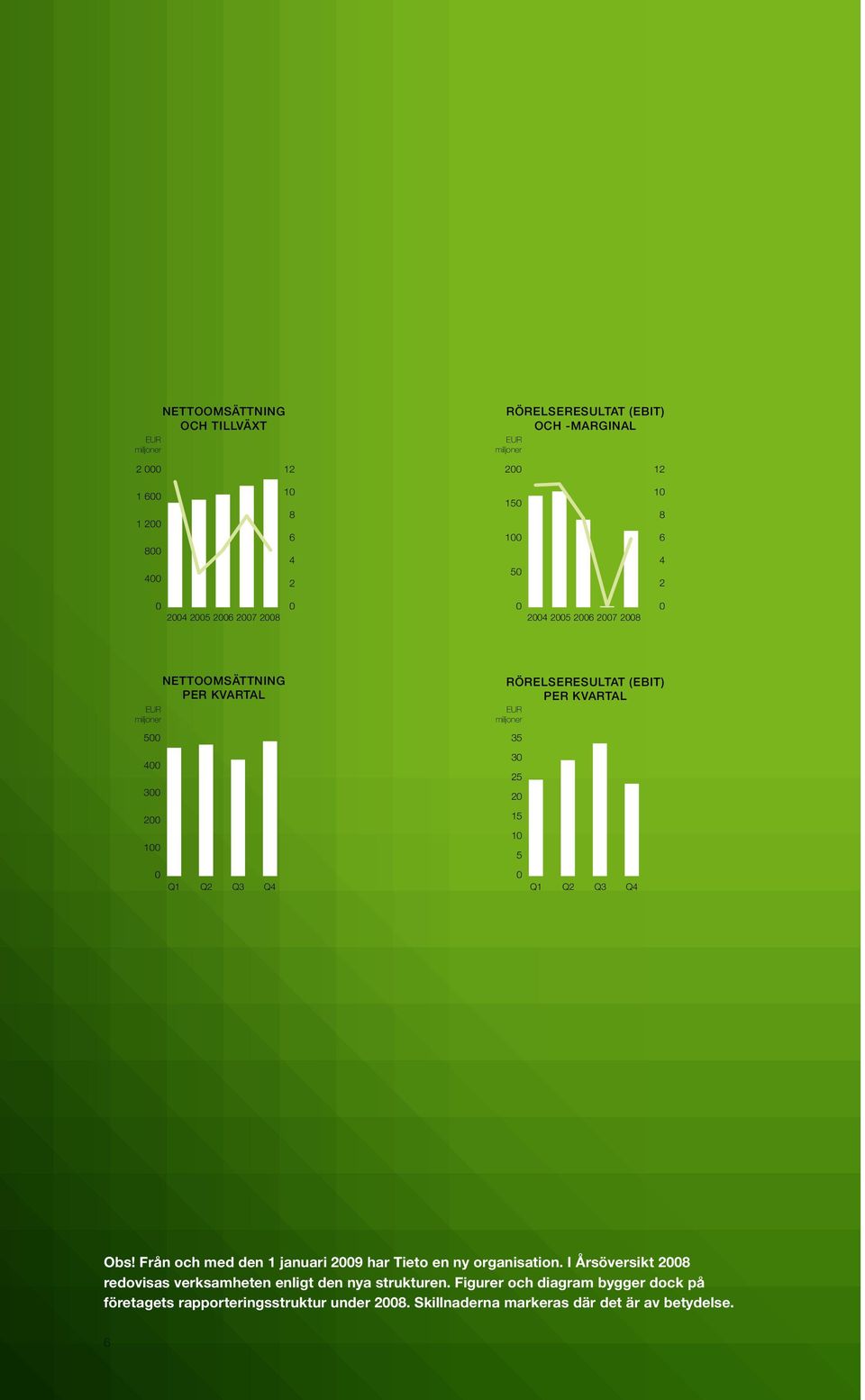 RÖRELSERESULTAT (EBIT) PER KVARTAL EUR miljoner 35 30 25 20 15 10 5 0 Q1 Q2 Q3 Q4 Obs! Från och med den 1 januari 2009 har Tieto en ny organisation.