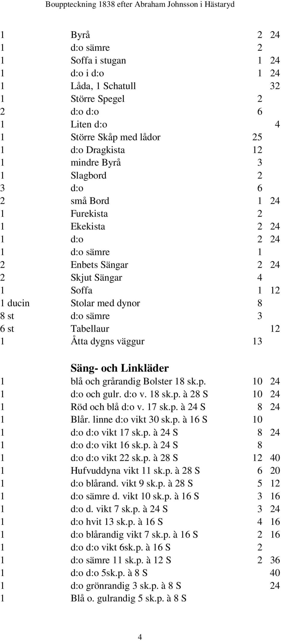 12 1 Åtta dygns väggur 13 Säng- och Linkläder 1 blå och grårandig Bolster 18 sk.p. 10 24 1 d:o och gulr. d:o v. 18 sk.p. à 28 S 10 24 1 Röd och blå d:o v. 17 sk.p. à 24 S 8 24 1 Blår.