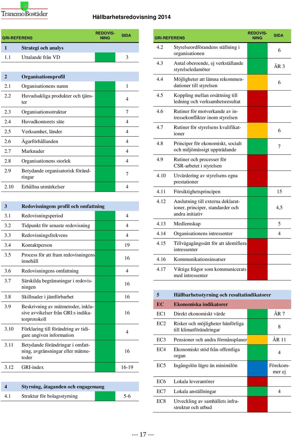 10 Erhållna utmärkelser 4 3 Redovisningens profil och omfattning 3.1 Redovisningsperiod 4 3.2 Tidpunkt för senaste redovisning 4 3.3 Redovisningsfrekvens 4 3.4 Kontaktperson 19 3.