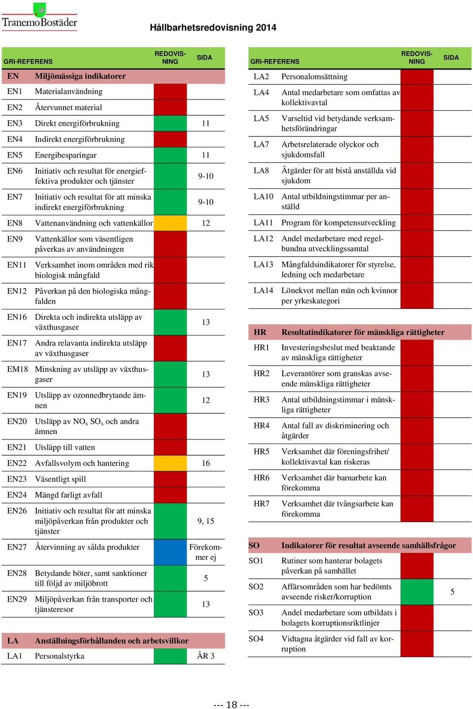 Vattenkällor som väsentligen påverkas av användningen EN11 Verksamhet inom områden med rik biologisk mångfald EN12 Påverkan på den biologiska mångfalden EN16 Direkta och indirekta utsläpp av