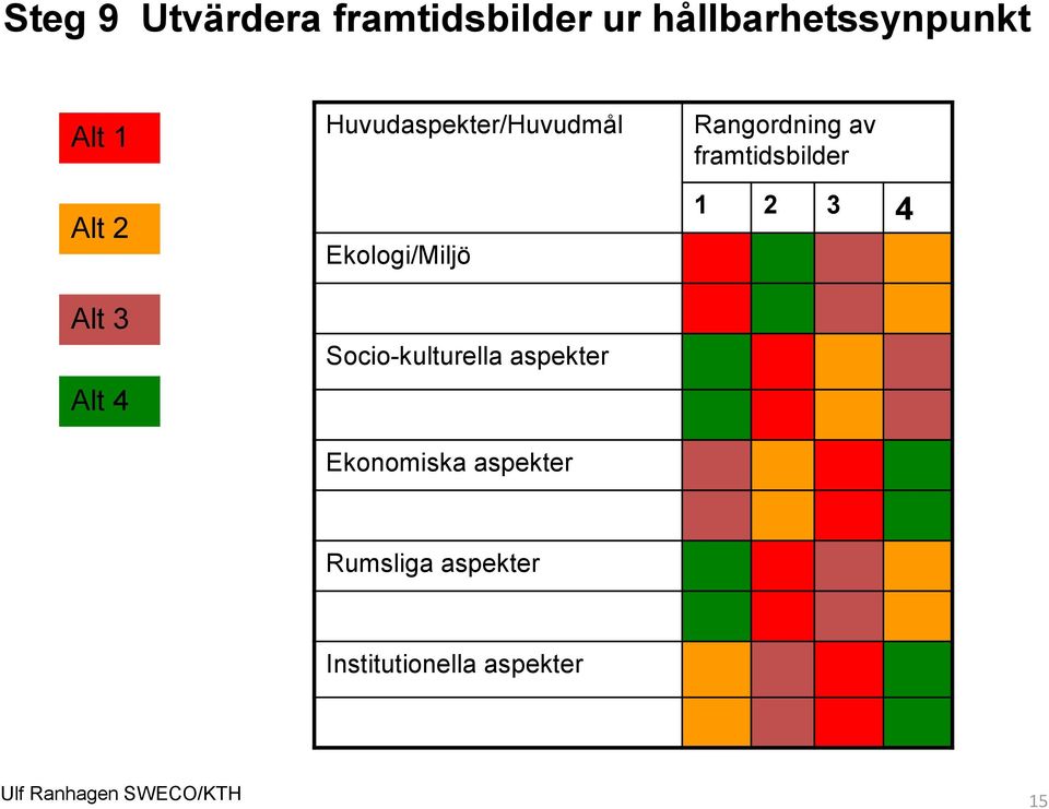 aspekter Ekonomiska aspekter Rangordning av framtidsbilder 1 2 3 4