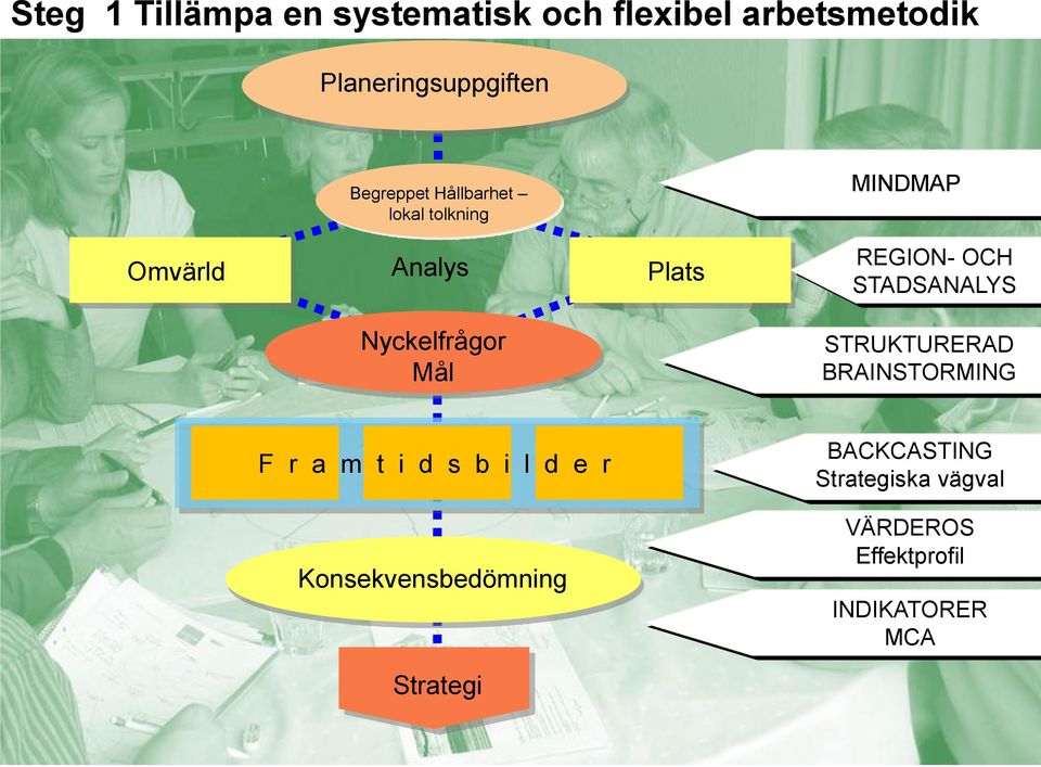 STRUKTURERAD BRAINSTORMING F r a m t i d s b i l d e r BACKCASTING Strategiska vägval