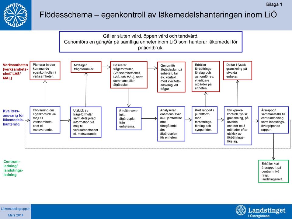 Mottager frågeformulär. Besvarar frågeformulär, (Verksamhetschef, LAS och MAL), samt sammanställer åtgärsplan. Genomför åtgärdsplan på enheten, tar ev. kontakt med kvalitetsansvarig vid frågor.