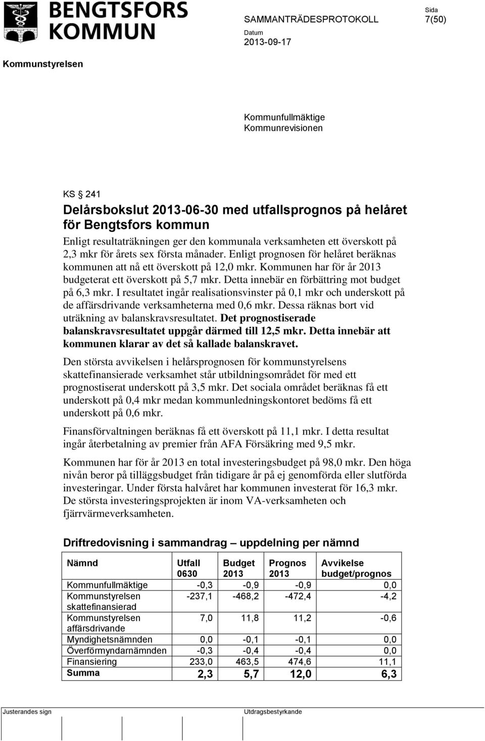 Detta innebär en förbättring mot budget på 6,3 mkr. I resultatet ingår realisationsvinster på 0,1 mkr och underskott på de affärsdrivande verksamheterna med 0,6 mkr.