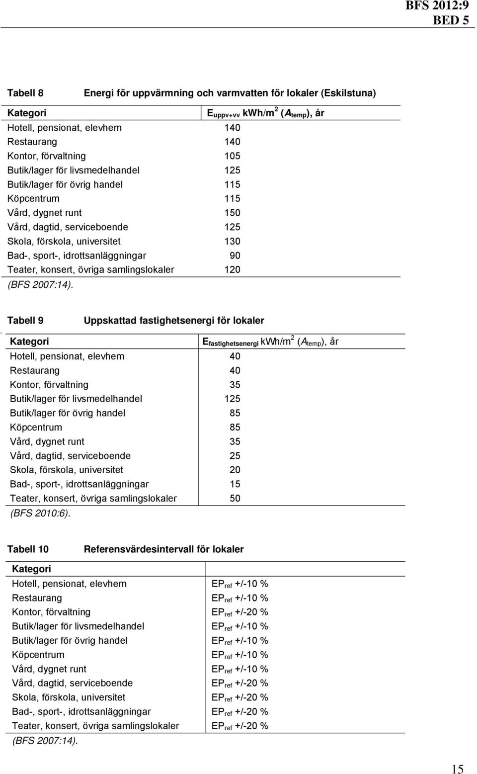 konsert, övriga samlingslokaler 120 (BFS 2007:14).