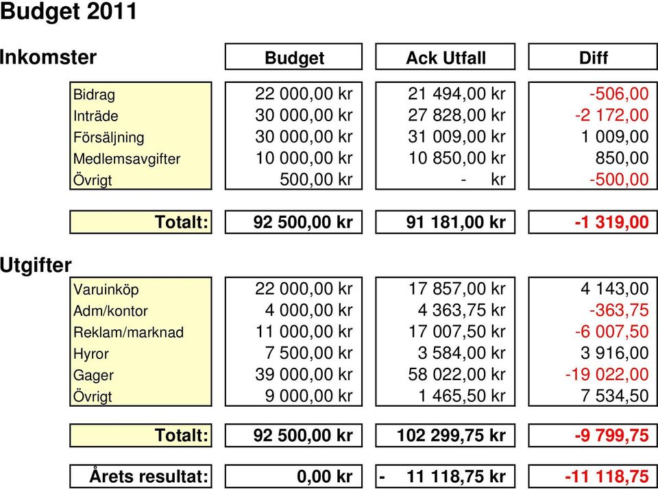 kr 17 857,00 kr 4 143,00 Adm/kontor 4 000,00 kr 4 363,75 kr -363,75 Reklam/marknad 11 000,00 kr 17 007,50 kr -6 007,50 Hyror 7 500,00 kr 3 584,00 kr 3 916,00 Gager