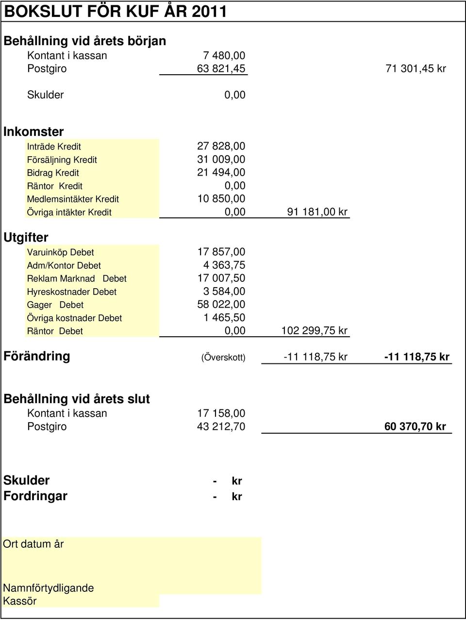 4 363,75 Reklam Marknad Debet 17 007,50 Hyreskostnader Debet 3 584,00 Gager Debet 58 022,00 Övriga kostnader Debet 1 465,50 Räntor Debet 0,00 102 299,75 kr Förändring (Överskott)
