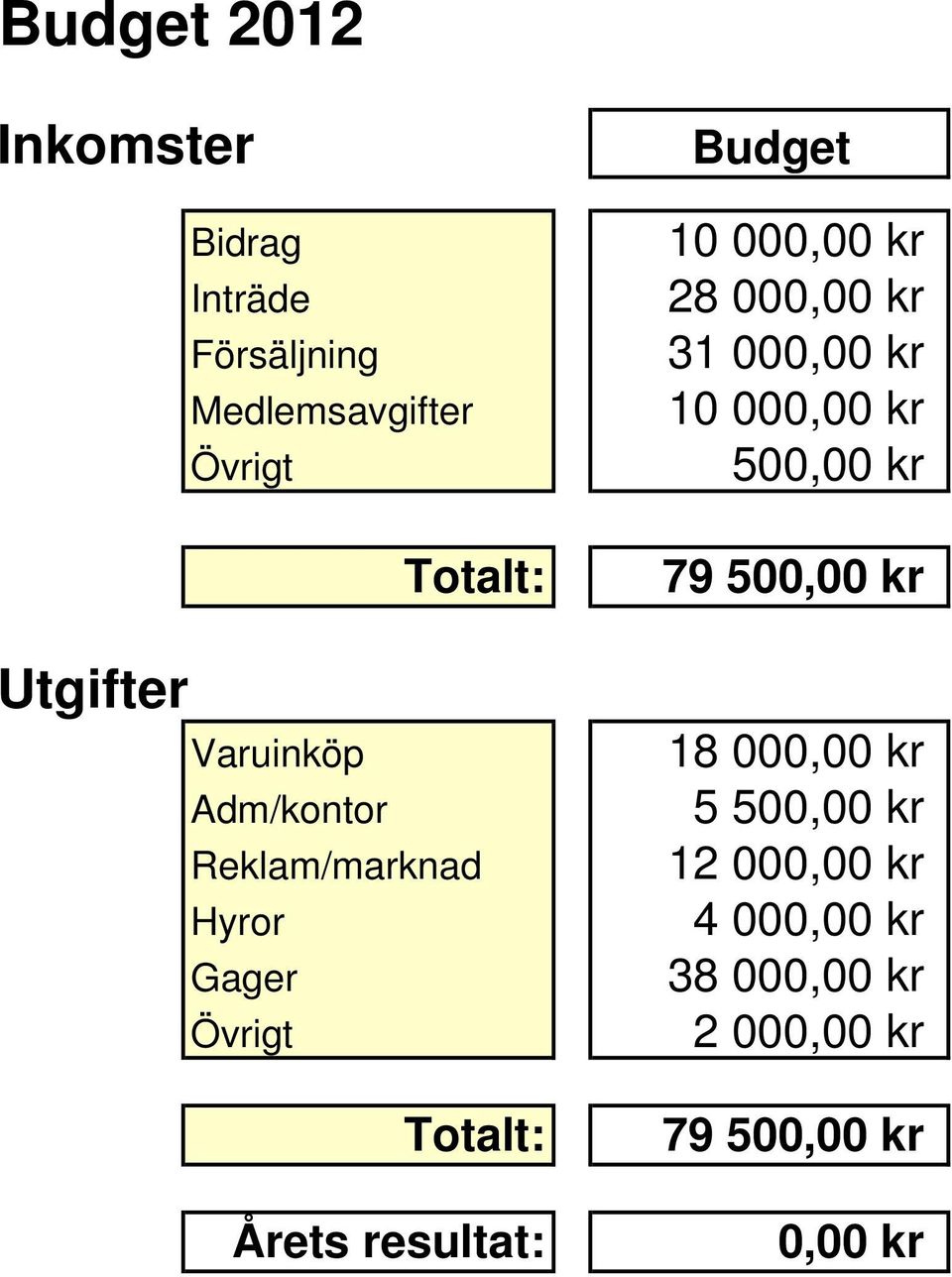 Budget 10 000,00 kr 28 000,00 kr 31 000,00 kr 10 000,00 kr 500,00 kr 79 500,00 kr 18