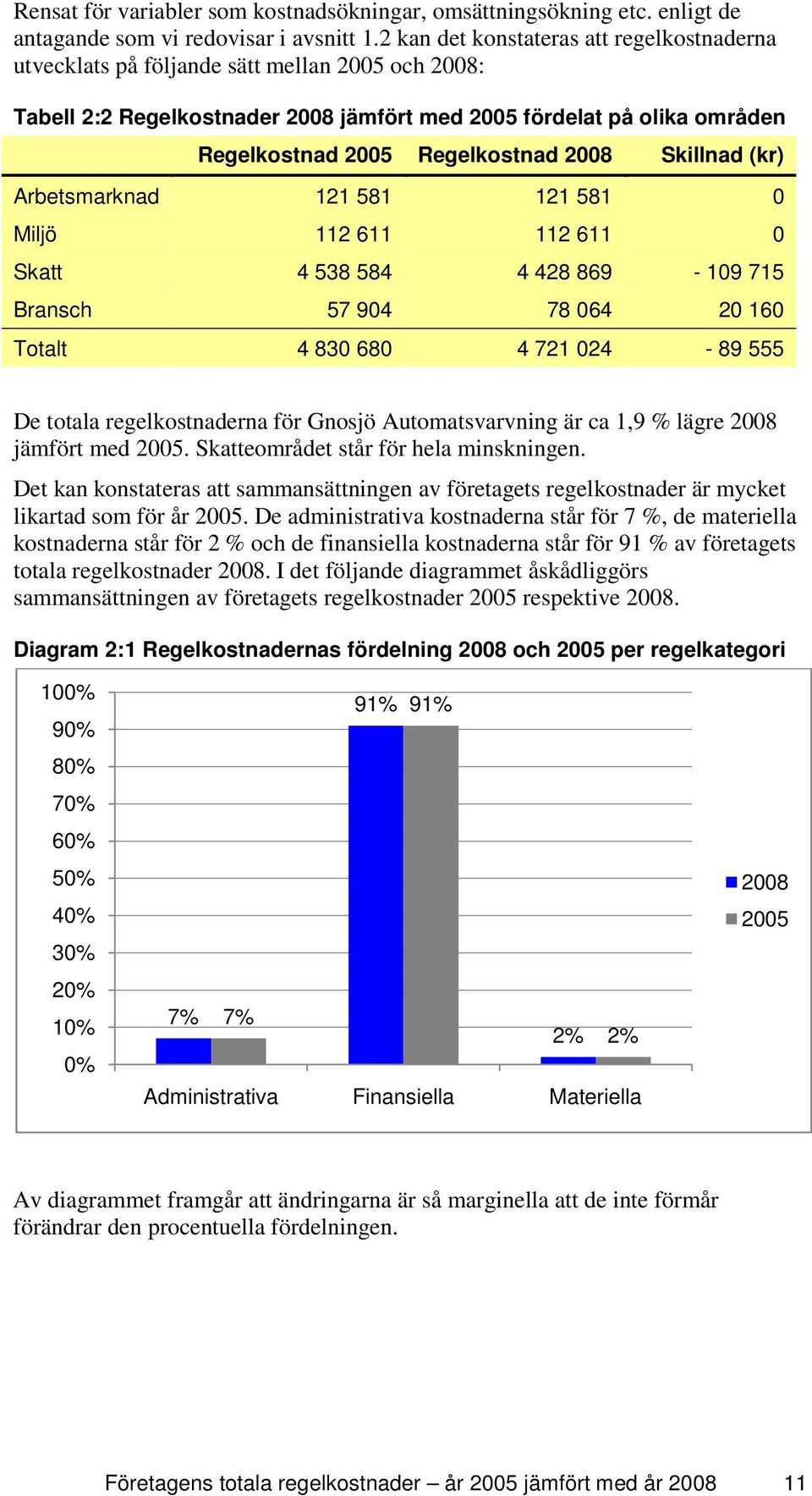 2008 Skillnad (kr) Arbetsmarknad 121 581 121 581 0 Miljö 112 611 112 611 0 Skatt 4 538 584 4 428 869-109 715 Bransch 57 904 78 064 20 160 Totalt 4 830 680 4 721 024-89 555 De totala regelkostnaderna