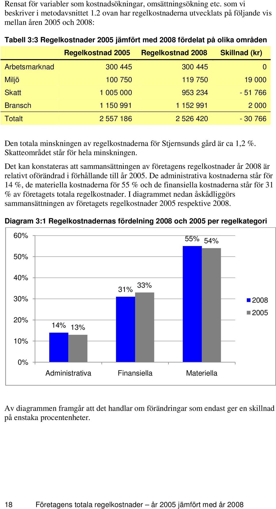 Skillnad (kr) Arbetsmarknad 300 445 300 445 0 Miljö 100 750 119 750 19 000 Skatt 1 005 000 953 234-51 766 Bransch 1 150 991 1 152 991 2 000 Totalt 2 557 186 2 526 420-30 766 Den totala minskningen av