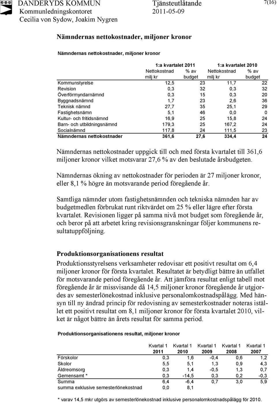 16,9 25 15,8 24 Barn- och utbildningsnämnd 179,3 25 167,2 24 Socialnämnd 117,8 24 111,5 23 Nämndernas nettokostnader 361,6 27,6 334,4 24 Nämndernas nettokostnader uppgick till och med första