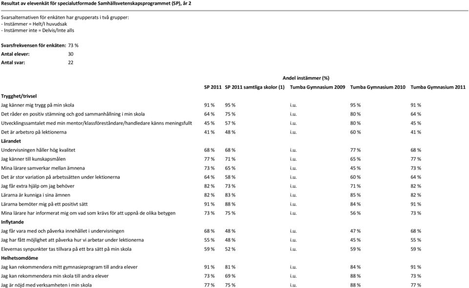 2011 Trygghet/trivsel Jag känner mig trygg på min skola 91 % 95 % i.u. 95 % 91 % Det råder en positiv stämning och god sammanhållning i min skola 64 % 75 % i.u. 80 % 64 % Utvecklingssamtalet med min mentor/klassföreståndare/handledare känns meningsfullt 45 % 57 % i.