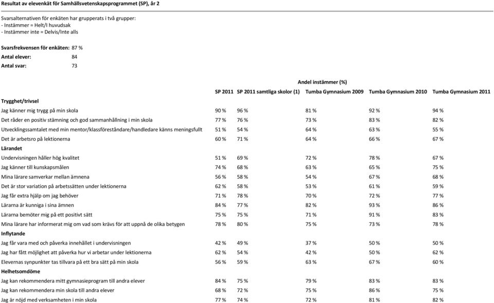 Trygghet/trivsel Jag känner mig trygg på min skola 90 % 96 % 81 % 92 % 94 % Det råder en positiv stämning och god sammanhållning i min skola 77 % 76 % 73 % 83 % 82 % Utvecklingssamtalet med min